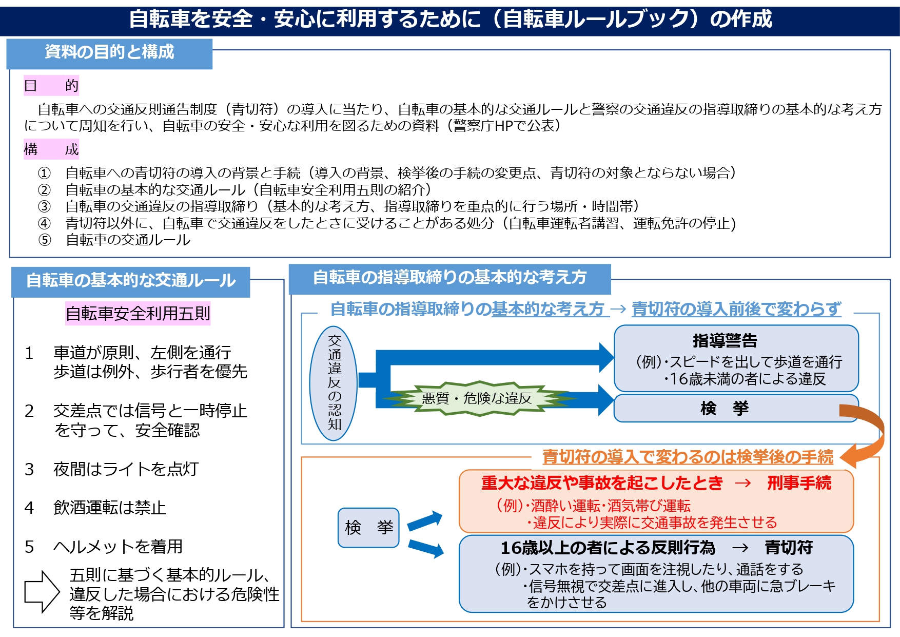 自転車への交通反則通告制度（青切符）の導入【自転車ルールブック